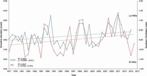 Figure 10. Combination graph showing a relationship between actual End of Summer Snow line (EOSS) data (blue line) and the Southern Oscillation Index (SOI), sea level air pressure anomaly as ﬂuctuating red line. The ascending linear blue line traces the least-squares ﬁt for the EOSS data. The red line trace shows an increase of the SOI over the same period. Here, the snow line rises at 3.10 m a−1 with a 0.144 correlation coeffcient (signiﬁcantly greater than zero). The EOSS was correlated with SOI ﬂuctuations (Kolmogorov-Smirnov test: D = 0.5, p = 0.1678). Positive SOI values represent La Niña weather anomalies and negative values represent the El Niño system