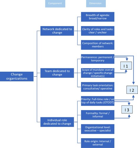 Figure 3. Change organizations. Components of change organizations: networks, teams and individuals. Dimensions of components. Interrelations (I) between dimensions are shown with arrows.