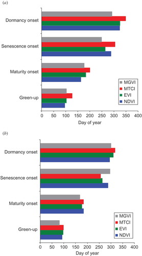 Figure 7. Computed phenological event dates for the woodland site for (a) 2006 and (b) 2007 as derived from Envisat MTCI, Envisat MGVI, MODIS EVI and MODIS NDVI phenological profiles.