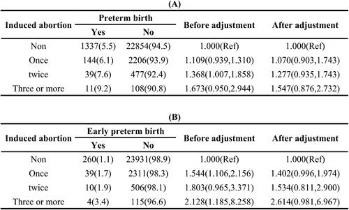Figure 4. Analysis of the relationship between the number of induced abortions and preterm birth. (Note: A - Preterm birth, B - Early preterm birth; Log-binomial regression models were used to estimate the RRs and 95% CIs; Adjust for age, childbearing history, BMl, region, passive smoking, drinking, education and occupation.).