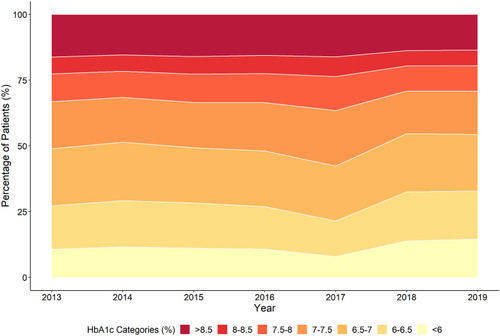 Figure 2 Distribution of mean HbA1c for individuals in the SDR in each year.