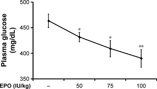 Figure 1 Effects of EPO on plasma glucose levels in type 1-like diabetic rats.