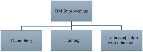 Figure 9. Improvement of BM tools.