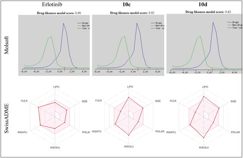 Figure 9. Drug-likeness model score and radar charts results of erlotinib, compounds 10c and 10d.