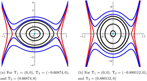 Figure 8. Phase portrait visualization at critical points of the dynamical system Equation(28)(28) {dΨdζ=χ,dχdζ=η1Ψ−η2Ψ2χ−η3Ψ5,(28) .