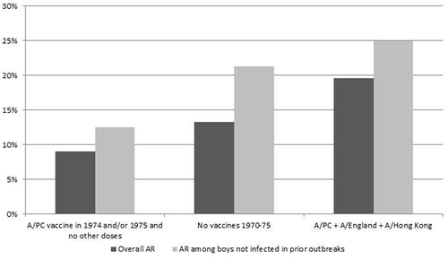 Figure 1. Influenza A attack rates and vaccination status at a British boarding school during the 1976 outbreak. The analysis was restricted to students attending school during all three outbreaks. We estimated the attack rates for boys not previously infected (light gray bars) by recalculating the denominators after excluding ‘Cases 1972: A/England’ and ‘Cases 1974: A/Port Chalmers’ as shown in the original publication. The A/Port Chalmers/1/73 vaccine (‘A/PC’) was co-administered with A/England/42/72 for the 1974–75 season, and with A/Scotland/840/74 for the 1975–76 season. Data for this figure were derived from Figure 2 of reference [Citation8] and reprinted from The Lancet, Vol 313/Issue 8106, T.W. Hoskins, Joan R. Davies, A.J. Smith, Christine L. Miller, Audrey Allchin, Assessment of inactivated influenza-a vaccine after three outbreaks of influenza a at christ’s hospital/p33-35, 1979, with permission from Elsevier.