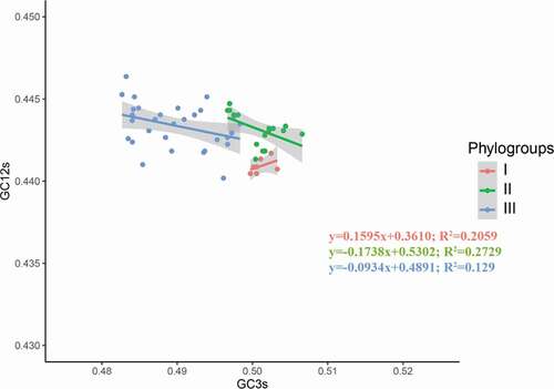 Figure 6. Neutrality analysis of the APPV complete coding genomes. The neutrality plot shows the correlation between GC content in synonymous positions (GC12s) and GC content in non-synonymous positions (GC3s). Phylogroups I, II, and III are represented in orange, green, and blue, respectively.