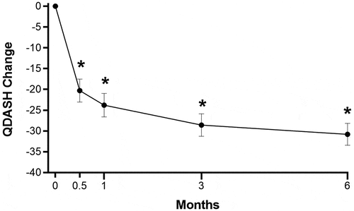 Figure 2. Change in QDASH score over 6 months following carpal tunnel release with ultrasound guidance. plotted values are absolute mean change and 95% confidence interval. asterisk denotes p < 0.001 for change relative to baseline. the minimal clinically important difference (MCID) for postoperative change was 15 points [Citation14]. QDASH = Quick Disabilities of the Arm, Shoulder, and Hand Questionnaire.