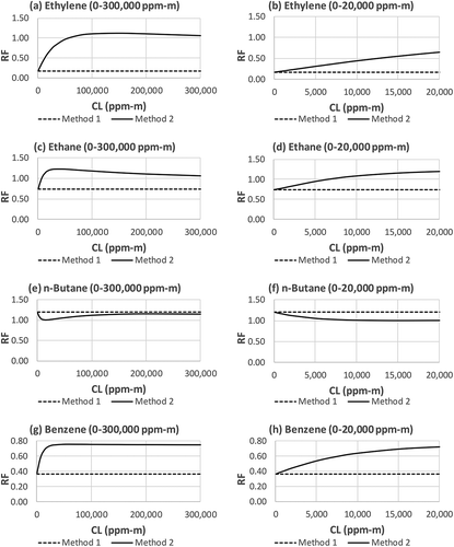 Figure 5. RF of ethylene, ethane, n-butane, and benzene determined by Methods 1 and 2. (a) ethylene, CL = 0–300,000 ppm-m; (b) ethylene, CL = 0–20,000 ppm-m; (c) ethane, CL = 0–300,000 ppm-m; (d) ethane, CL = 0–20,000 ppm-m; (e) n-butane, CL = 0–300,000 ppm-m; (f) n-butane, CL = 0–20,000 ppm-m; (g) benzene, CL = 0–300,000 ppm-m; (h) benzene, CL = 0–20,000 ppm-m.