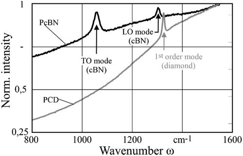 Figure 2. Raman-spectra of cBN and diamond.