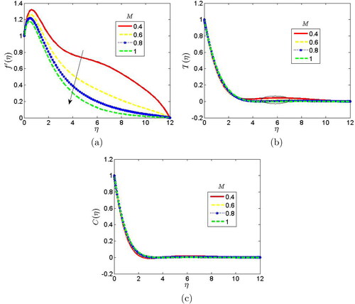 Figure 4. Effect of magnetic parameter on the (a) velocity, (b) temperature and (c) concentration profiles when β=▽a=δy=3.0,△a=△b=H=2.0,Φ=30deg,M=En=Nb=Cp=Nt=Ln=τ=1.0,Po=0.5,Pr=0.71,Rp=0.6,Df=2.0,Sc=0.61,So=3.0.