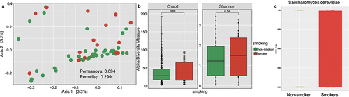 Figure 6.  Fungal community profiles, including beta diversity plot (a), alpha diversity (b), and significant taxa at species level (c), between smokers and non-smokers.