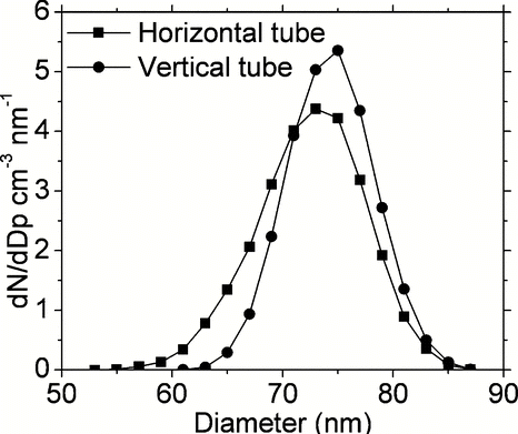 FIG. 9 Comparison of outlet size distribution for 90 nm particles at furnace set-point temperature of 950°C for “Case 2” simulations with horizontal and vertical tube configurations.
