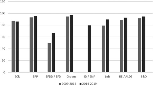 Figure 1. Roll call voting cohesion amongst party groups, 2009–2019 (%) Sources: European Parliament; VoteWatch Europe; Fondation Robert Schuman.