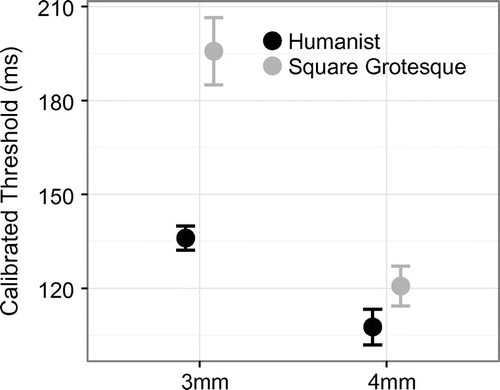 Figure 5. Calibrated presentation time thresholds for each condition of Study II.