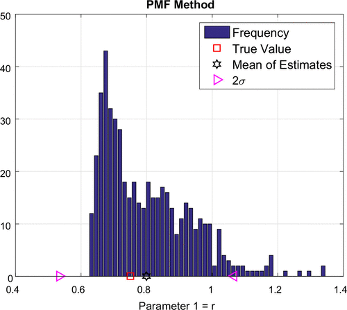 Figure 7. Frequency plot for r: PMF method.