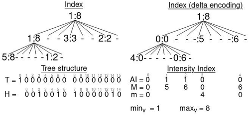 Figure 10. Conceptual tree and structures of ki3−lidar that represent the index of intensity attribute. Bitmaps T and H are not part of the attribute index, they correspond to the tree topology that are already part of ki3−lidar data structure, as shown in Figure 6. In the conceptual tree of the attribute index, each node shows the minimum and maximum intensities of their points as m:M. The ki3−lidar adds arrays AI, M and M for speeding up queries on that attribute.