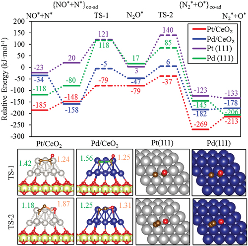 Figure 5. Energy profiles and transition state structures of N2O formation-deoxidation on supported nanoclusters and flat metal surfaces. Green numbers in the structure diagrams are the distance between N and N atoms (dN−N), and oranges are between N and O atoms (dN−O). Energies are relative to N2O(g) and the clean surfaces.