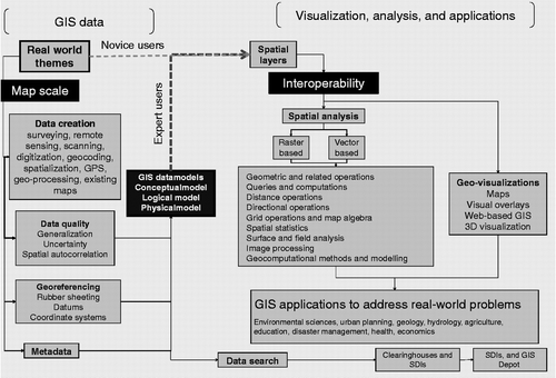 Figure 2 GIS threshold concepts, shown in black boxes and their linkages with other GIS key concepts.