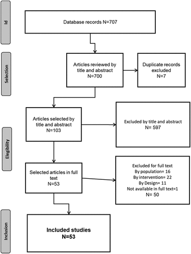 Figure 1. Flow chart of studies selection.