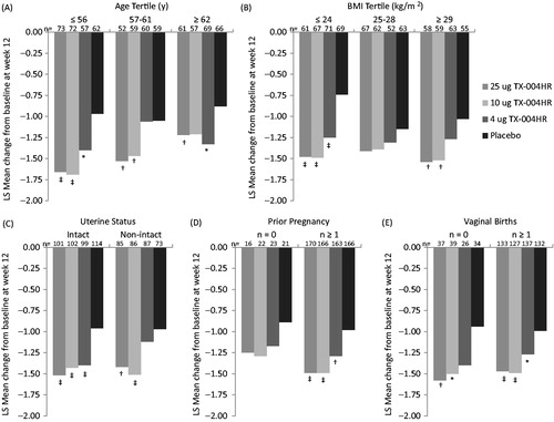 Figure 4. Least-squares mean change in vaginal dryness score from baseline to week 12 by (A) age, (B) BMI, (C) uterine status, (D) prior pregnancy, and (E) number of vaginal births. *p < 0.05, †p < 0.01, ‡p < 0.001 versus placebo. BMI, body mass index; LS, least squares; y, years.