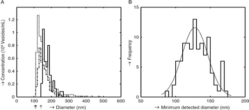 Fig. 2.  (A) Particle size distribution obtained from 3 measurement of the standard sample. The size distribution is shown as a histogram with bin width 10 nm. The minimum detected size for these 3 distributions is indicated with vertical arrows below the x-axis. (B) Histogram of the minimum detected size of the standard sample for 102 consecutive measurements measured on 102 days. The dashed line shows a fit of a normal distribution with a mean size of 127 nm and standard deviation of 19 nm.