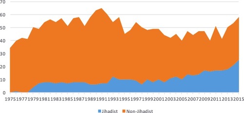 Figure 1. Jihadist conflicts vs. other conflicts, 1975–2015.