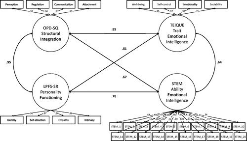 Figure 2. Latent associations of structural integration and personality functioning with Trait Emotional Intelligence and Ability Emotional Intelligence (Study 3). For ease of Interpretation, OPD-SQ and LPFS-SR scores were reversed so that higher scores indicate higher structural Integration / personality functioning. OPD-SQ = Operationalized Psychodynamic Diagnosis – Structure Questionnaire, LPFS-SR = Level of Personality Functioning Scale – Self-Report, TEIQUE = Trait Emotional Intelligence Questionnaire, STEM = Situational Test of Emotion Management. Error terms are not displayed.