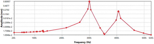 Figure 19. Frequency response of optimized mount