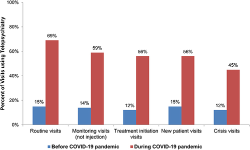 Figure 1 Percentage of outpatient visits using telepsychiatry before and during the COVID-19 pandemic across sites (N = 35).