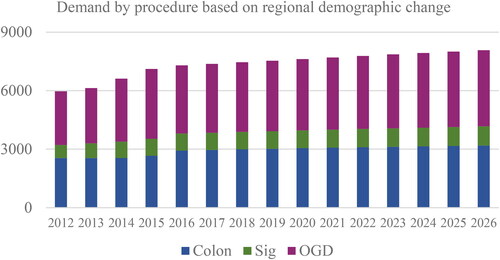 Figure 3. Baseline minimum projections: demand (patient count) per procedure generated by demographic change (ONS, Citation2013, Citation2014, Citation2016a, Citation2016b). 2012–2016 are historical demand data.