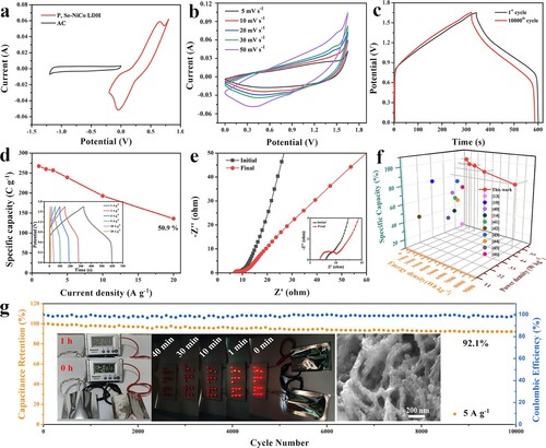 Figure 5. (a) CV curves of P, Se-NiCo LDH and AC electrodes during 10 mV s−1. P, Se-NiCo LDH//AC device of (b) CV curves at 5–50 mV s−1, (c) GCD curves before and after 10,000th cycles, (d) Specific capacitances at 1–20 A g−1 (inset: GCD curves at 1–20 A g−1), (e) Nyquist plots before and after cycle, (f) Ragone plot for comparison, and (g) Long cycle stability test at 5 A g−1. Insets of (g) are the photographs of devices connected in series to trigger electronic meter and 15 red LEDs, the inset SEM image of (g) is P, Se-NiCo LDH cathode after 10,000 cycles.