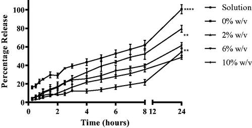 Figure 5. In-vitro percentage naringenin cumulative release profiles from solution and liposomal formulations. Naringenin release profiles from solution and liposomes formulated with 0%, 2%, 6%, or 10 % w/w Tween 20 over 24 h. Liposomes were prepared adapting the dry film method adding the surfactant and naringenin during the lipid mixing stage. A diffusion cell dialysis system was used to evaluate in-vitro drug release. Data represent mean ± SD. n = 3 independent batches. **** indicates statistical comparison between the naringenin release of liposome formulations with a p ≤ 0.0001, **indicates statistical comparison between the naringenin release of liposome formulations with a p ≤ 0.01.