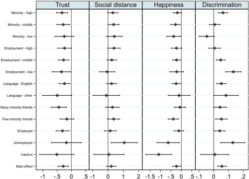 Figure 4. Effect of living in ethnic enclave for the 2nd generation (95% C.I.). Notes: Estimated effect of living in an ethnic enclave, from a regression model controlling for socio-economic characteristics, background, country and year fixed effects. Results are shown from 7 different models: a model with the main effect, a model interacting living in ethnic enclave with employment status (inactive, unemployed, employed), interaction between living in an ethnic enclave and the main language, interaction between living in an ethnic enclave and the employment rate [showing 10th, 50th, and 90th percentile], and an interaction between living in an ethnic enclave and the share of minorities in the local region [10th, 50th, 90th percentile].