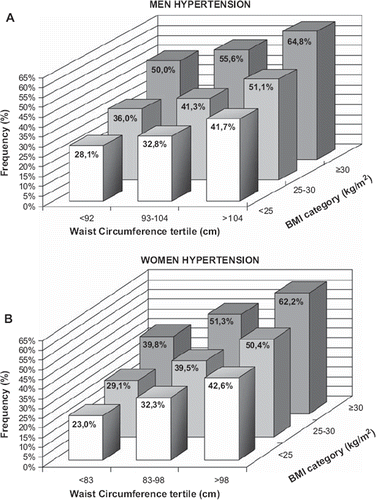 Figure 1. Synergistic effect of waist circumference and body mass index (BMI) on the frequency of hypertension in men (A) and women (B). The results are adjusted for age and smoking status.