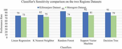 Figure 6. Classifier’s sensitivity comparison on the two regions datasets.