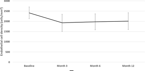 Figure 2 Endothelial cell density over time. Error bars represent standard deviation.