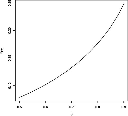 Figure 5. Loading θP2P Corresponding to the Probability β That a Bonus Can Be Awarded to Participants.