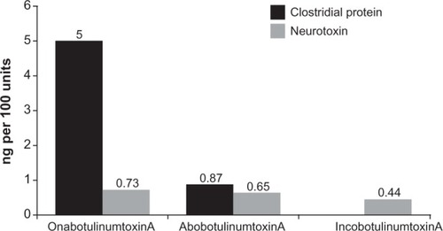 Figure 3 Amount of clostridial protein and neurotoxin per 100 U of incobotulinumtoxinA, onabotulinumtoxinA, and abobotulinumtoxinA.Citation37,Citation61,Citation72