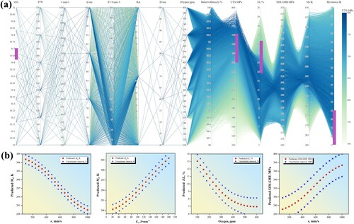 Figure 9. Predicted results of multiple objectives. (a) Parallel coordinate plot of the input features and output targets. (b) The relationship between prediction results and their uncertainties as a function of a single feature.