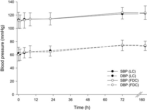 Figure 2 Mean Systolic Blood Pressure (SBP) and Diastolic Blood Pressure (DBP) from 1 day to 7 days after concomitantly single oral administration of a fixed-dose combination tablet of amlodipine/losartan 5/100 mg with a tablet of rosuvastatin 20 mg (LC) or single oral administration of a fixed-dose combination tablet of amlodipine/losartan/rosuvastatin 5/100/20 mg (FDC).