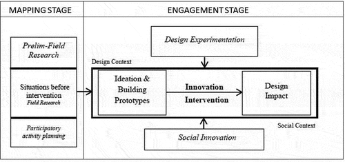 Figure 5. Design as Generator mapping and engagement stage.