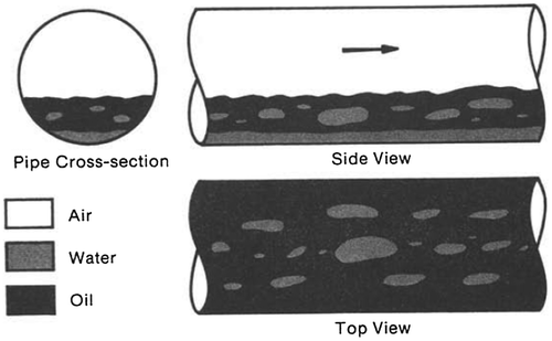 Figure 14. Oil-based dispersed stratified/wavy flow (region 3 according to Table 2) by Açikgöz et al. (Citation1992).