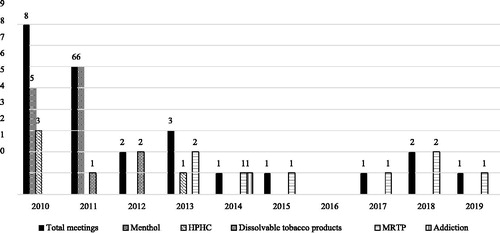 Figure 2. Number of TPSAC meetings, 2010–2019 (n = 25). Notes: We present the total number of meetings by year. Several meetings covered multiple topics.