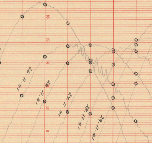 Figure 12. Part of the Newlyn chart for 25 November 1941 showing a small tsunami signal following an undersea earthquake off the coast of Portugal (Baptista and Miranda Citation2009). The earthquake itself was just after 6 pm and the oscillations at Newlyn began around 10:30 pm. Each vertical line on the chart corresponds to an hour and the thick line marks midnight. Each thick horizontal line corresponds to one foot sub-divided into tenths of a foot. The dots indicate the hourly digitizations of sea level.