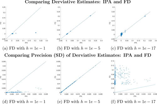 Fig. 2 Comparing estimates of posterior variance derivatives and their corresponding precision from IPA and FD under various bump sizes (1e-1, 1e-5, and 1e-17). Results are from fitting of a VAR(2) model under Minnesota shrinkage priors, using 100 samples drawn from DGP2.
