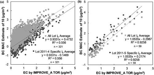 Figure 7. Correlation of the calculation of BC using an estimated MAC of 10 m2/g to the EC TOR by IMPROVE_A for the (a) 2011-4 and (b) 2011-5 Lot-Specific I0.