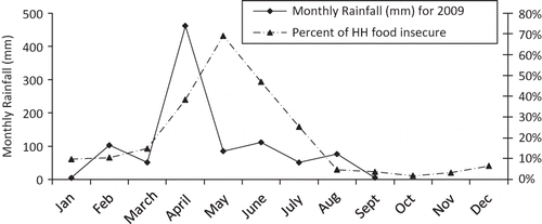 FIGURE 5 Seasonal variations in rainfall and percent of households reporting food insecurity.