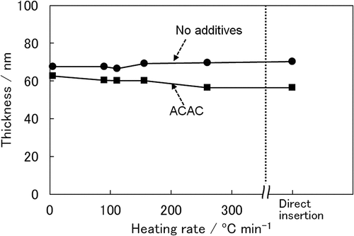 Figure 1. Dependence of the film thickness on the heating rates for the TiO2 films prepared without organic additives and with ACAC.