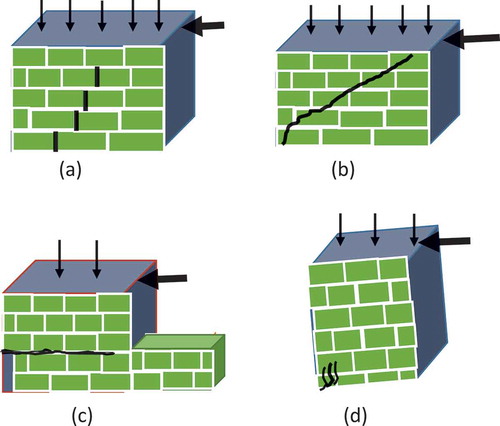 Figure 1. (a) Mortar head joint shear cracking, (b) diagonal shear cracking through brick, (c) sliding cracking and (d) flexural cracking.